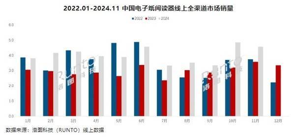 年前11个月销量已超44万台市场高速增长CQ9传奇电子国产阅读器崛起！2024(图1)